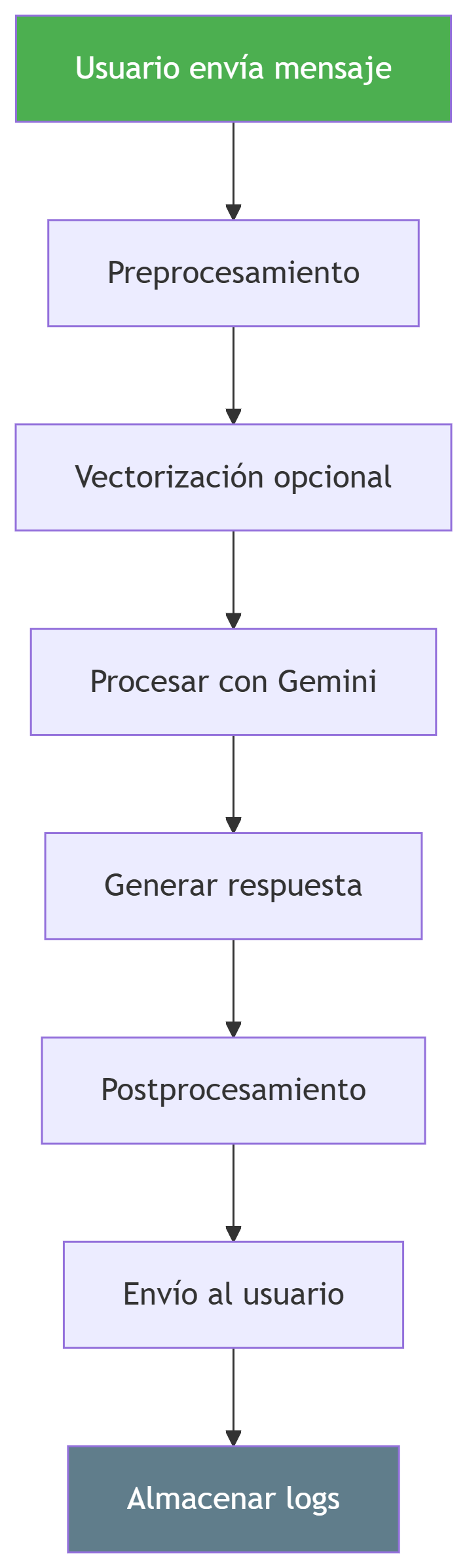 secuencia
